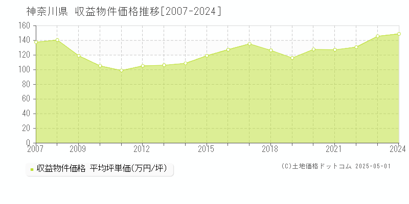 神奈川県の収益物件価格推移グラフ(坪単価)[2007-2024年]