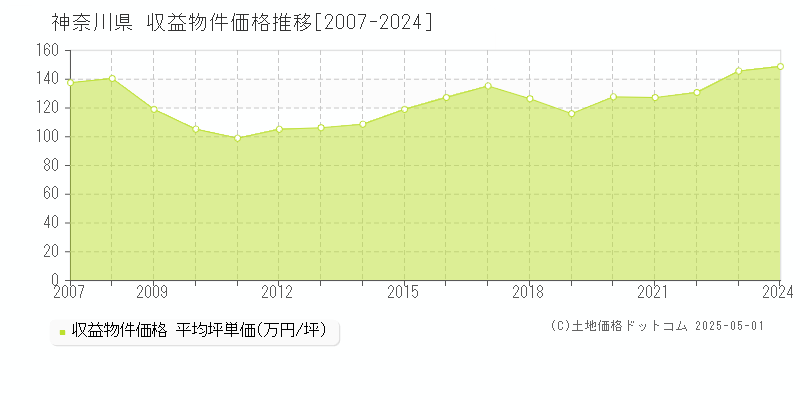 神奈川県のアパート価格推移グラフ 