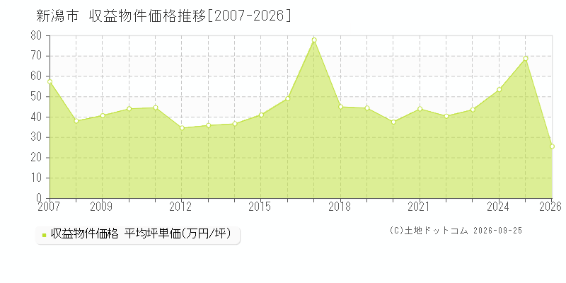 新潟県新潟市の収益物件価格推移グラフ(坪単価)[2007-2026年]