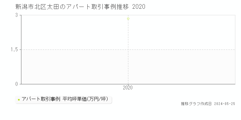 新潟市北区太田の収益物件取引事例推移グラフ 