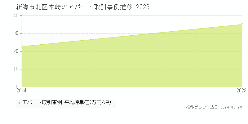 新潟市北区木崎のアパート価格推移グラフ 