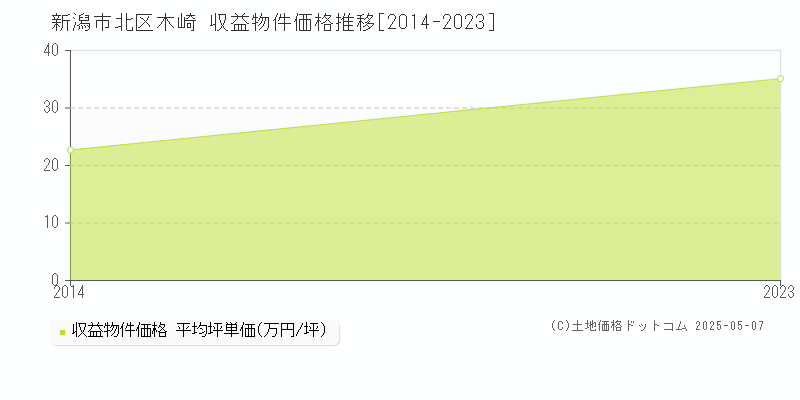 木崎(新潟市北区)の収益物件価格推移グラフ(坪単価)[2014-2023年]