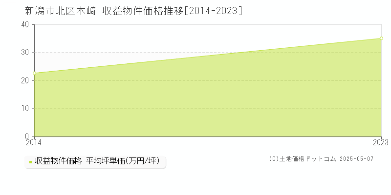 新潟市北区木崎のアパート価格推移グラフ 