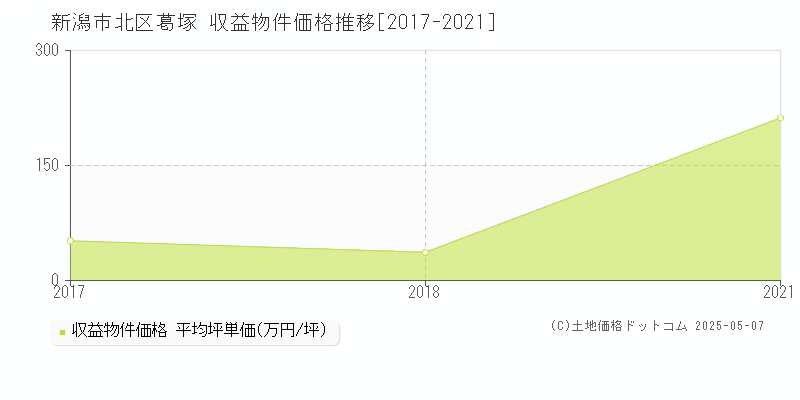 新潟市北区葛塚のアパート取引事例推移グラフ 