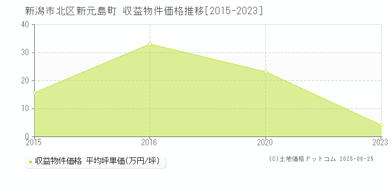 新元島町(新潟市北区)の収益物件価格推移グラフ(坪単価)[2015-2023年]