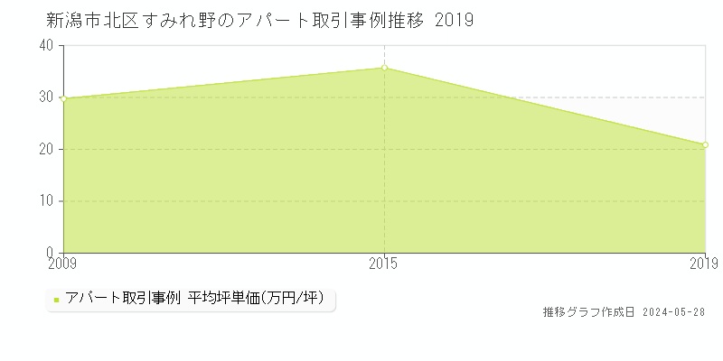 新潟市北区すみれ野のアパート価格推移グラフ 
