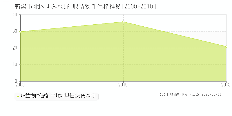 すみれ野(新潟市北区)の収益物件価格推移グラフ(坪単価)[2009-2019年]