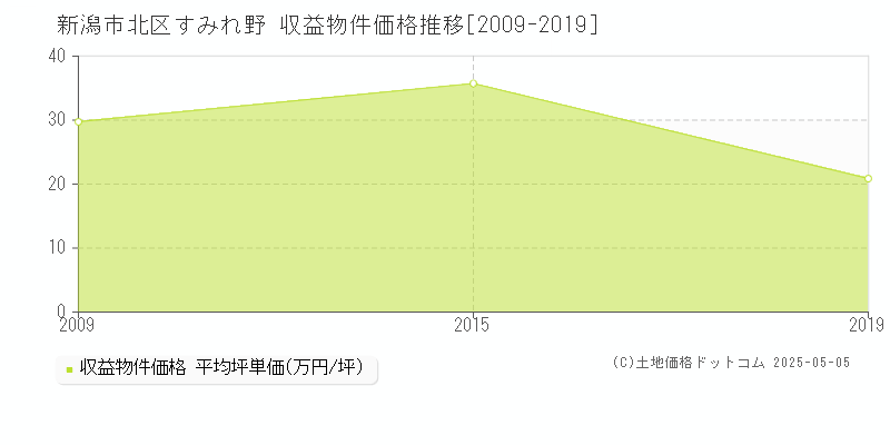 新潟市北区すみれ野のアパート価格推移グラフ 