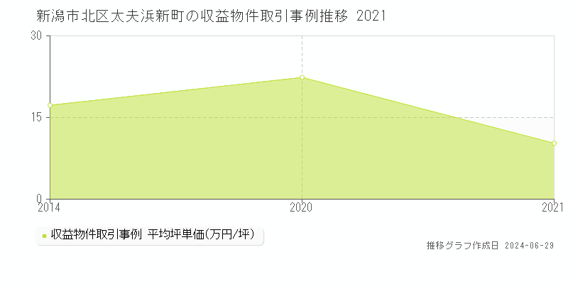 新潟市北区太夫浜新町の収益物件取引事例推移グラフ 