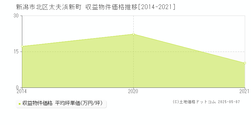 新潟市北区太夫浜新町の収益物件取引事例推移グラフ 