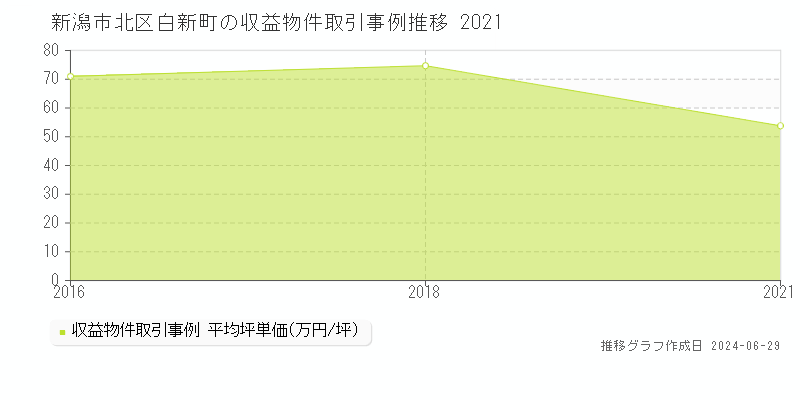 新潟市北区白新町の収益物件取引事例推移グラフ 