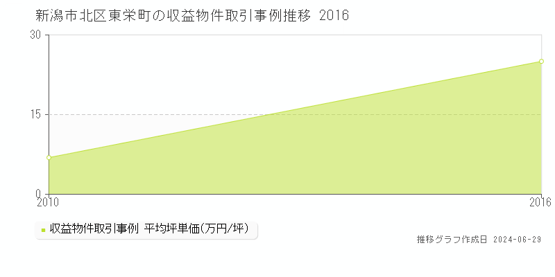 新潟市北区東栄町のアパート取引事例推移グラフ 