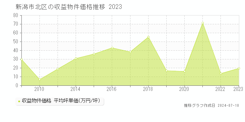 新潟市北区の収益物件取引事例推移グラフ 
