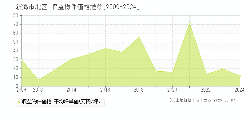 新潟市北区(新潟県)の収益物件価格推移グラフ(坪単価)[2009-2024年]