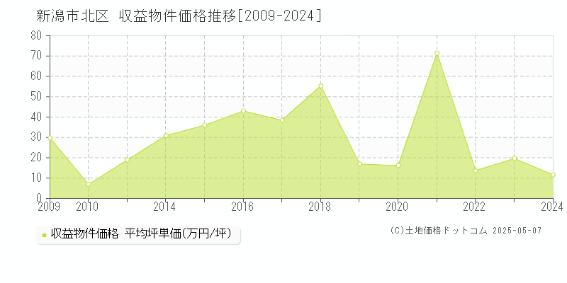 新潟市北区のアパート価格推移グラフ 