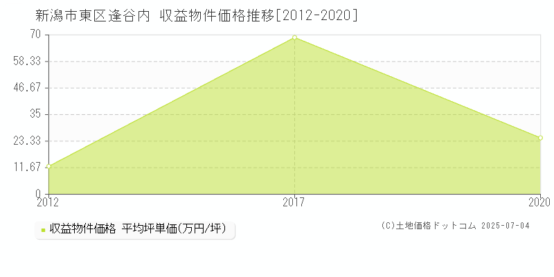 逢谷内(新潟市東区)の収益物件価格推移グラフ(坪単価)[2012-2020年]