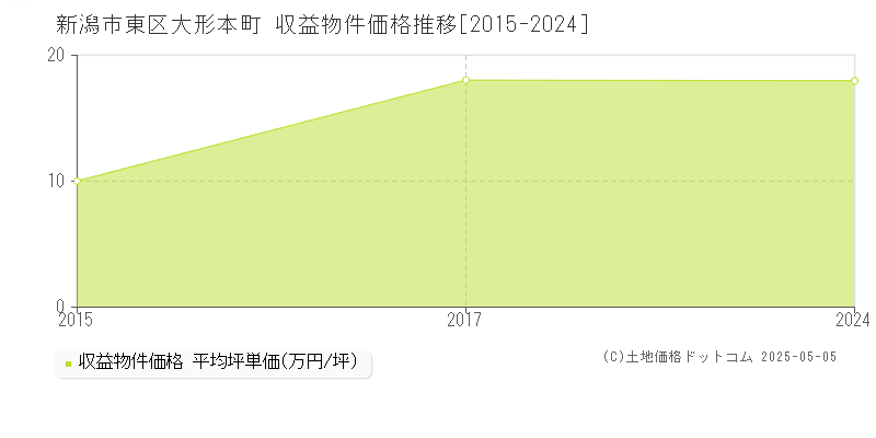 大形本町(新潟市東区)の収益物件価格推移グラフ(坪単価)[2015-2024年]