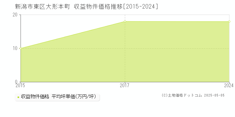 新潟市東区大形本町のアパート取引事例推移グラフ 