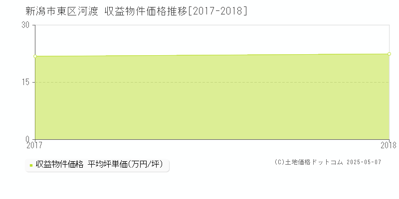 河渡(新潟市東区)の収益物件価格推移グラフ(坪単価)[2017-2018年]