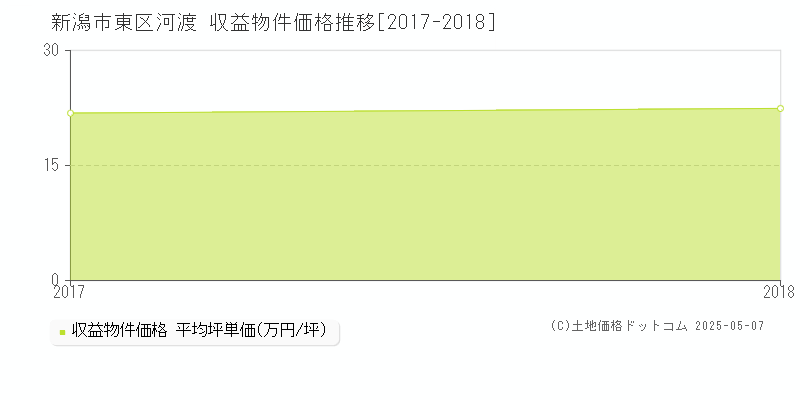 新潟市東区河渡のアパート取引事例推移グラフ 