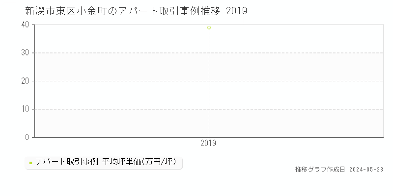 新潟市東区小金町のアパート価格推移グラフ 