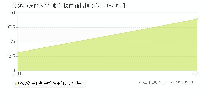 太平(新潟市東区)の収益物件価格推移グラフ(坪単価)[2011-2021年]