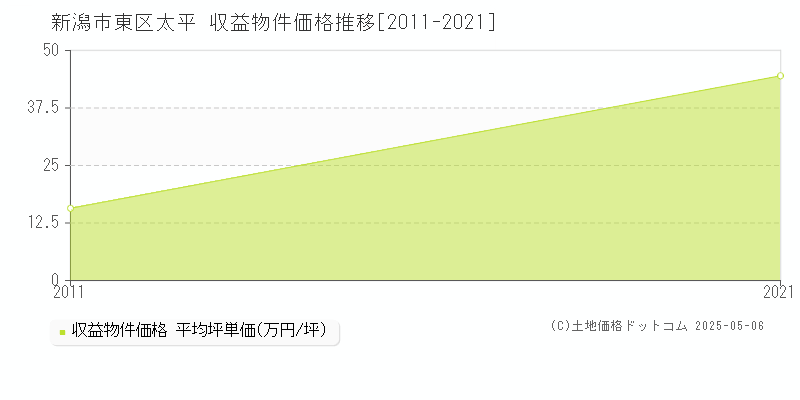 新潟市東区太平のアパート価格推移グラフ 