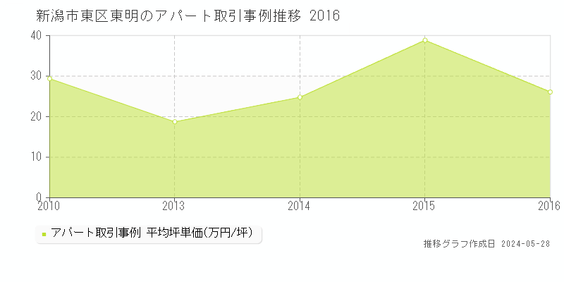 新潟市東区東明の収益物件取引事例推移グラフ 