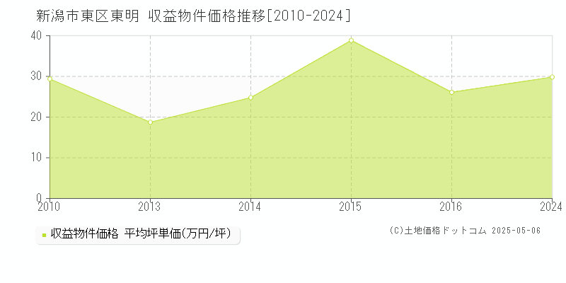 東明(新潟市東区)の収益物件価格推移グラフ(坪単価)[2010-2024年]