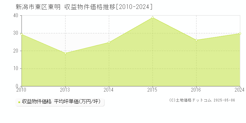 新潟市東区東明のアパート価格推移グラフ 