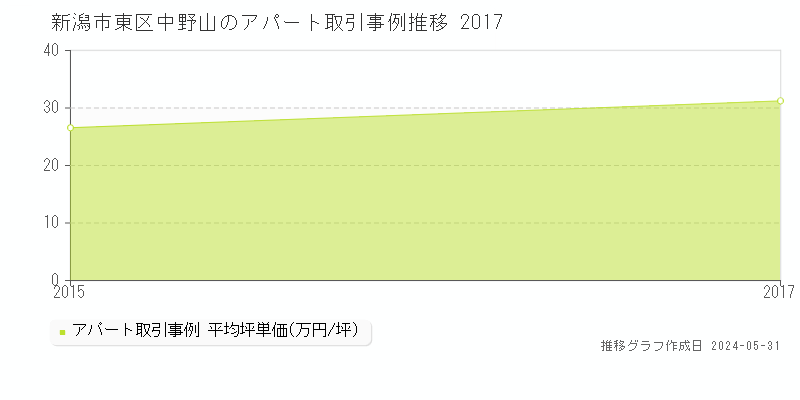 新潟市東区中野山のアパート価格推移グラフ 