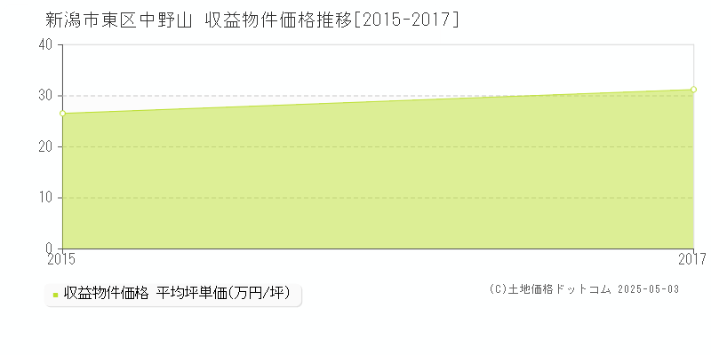 中野山(新潟市東区)の収益物件価格推移グラフ(坪単価)[2015-2017年]