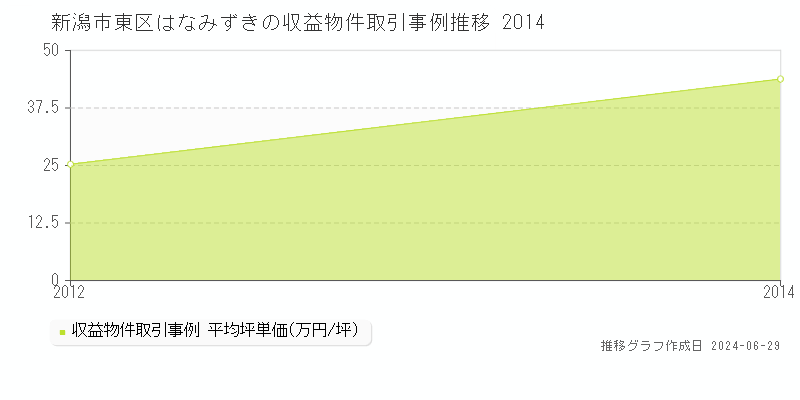 新潟市東区はなみずきのアパート取引事例推移グラフ 