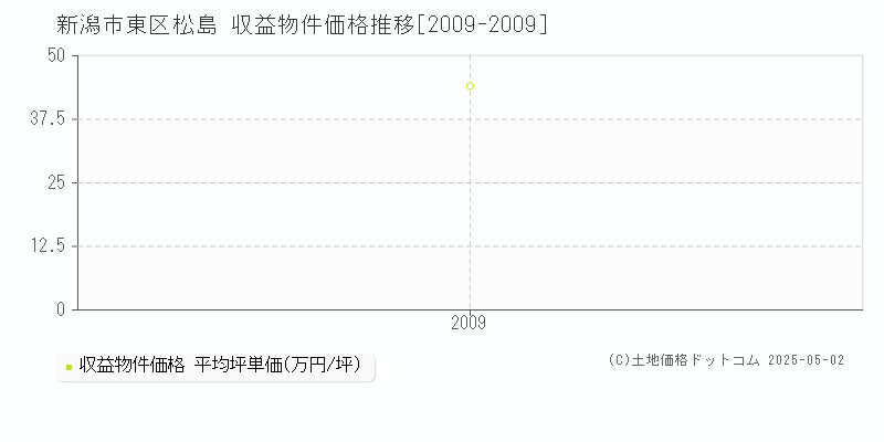 新潟市東区松島のアパート取引事例推移グラフ 