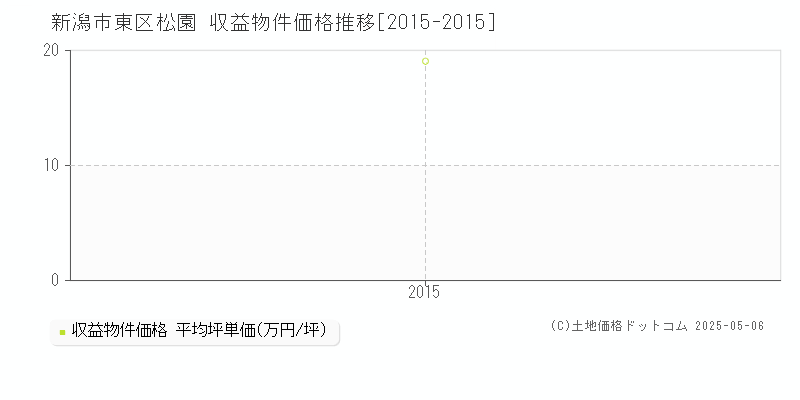 新潟市東区松園のアパート価格推移グラフ 