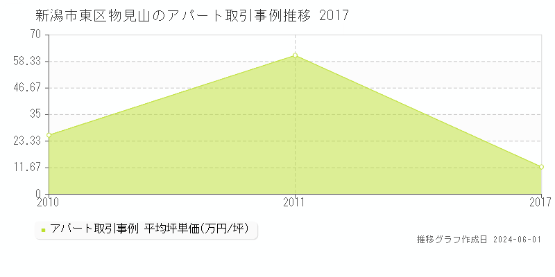 新潟市東区物見山のアパート価格推移グラフ 