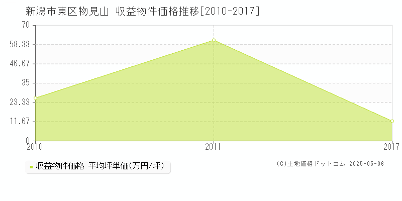 物見山(新潟市東区)の収益物件価格推移グラフ(坪単価)[2010-2017年]