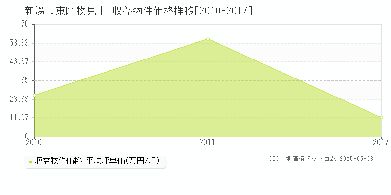 新潟市東区物見山のアパート価格推移グラフ 