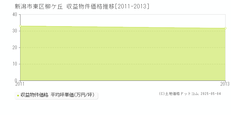 柳ケ丘(新潟市東区)の収益物件価格推移グラフ(坪単価)[2011-2013年]