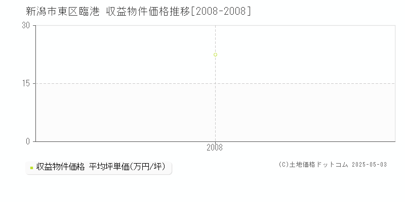 臨港(新潟市東区)の収益物件価格推移グラフ(坪単価)[2008-2008年]