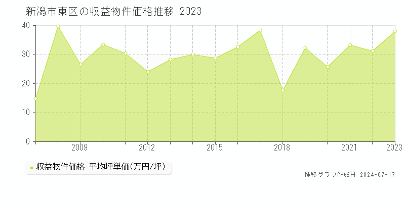 新潟市東区のアパート価格推移グラフ 