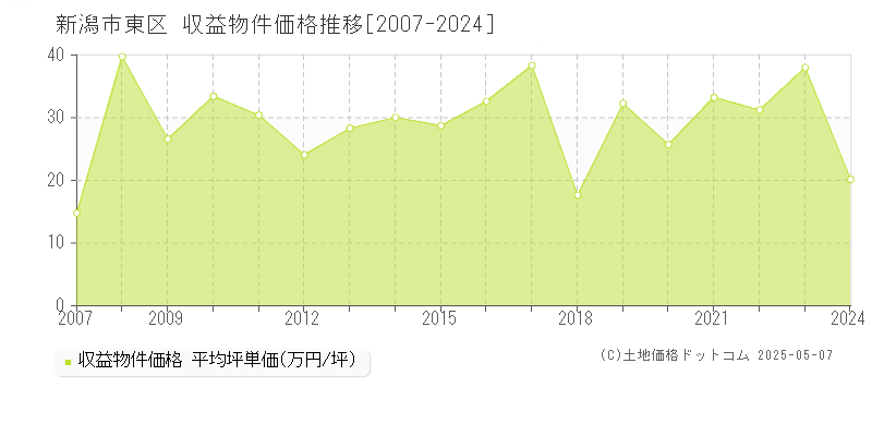 新潟市東区(新潟県)の収益物件価格推移グラフ(坪単価)[2007-2024年]