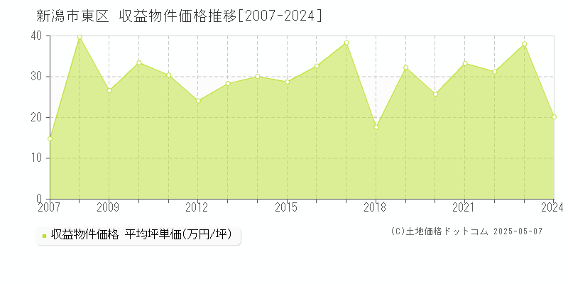 新潟市東区のアパート価格推移グラフ 