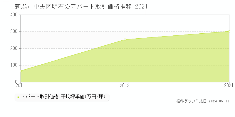 新潟市中央区明石のアパート価格推移グラフ 