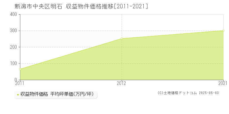 明石(新潟市中央区)の収益物件価格推移グラフ(坪単価)[2011-2021年]