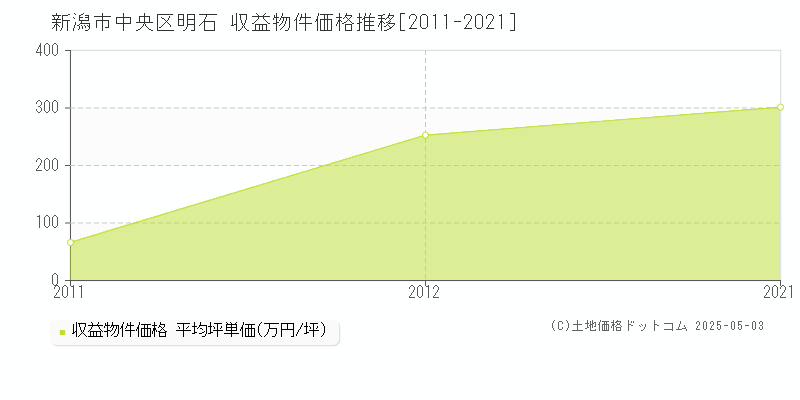 新潟市中央区明石のアパート価格推移グラフ 