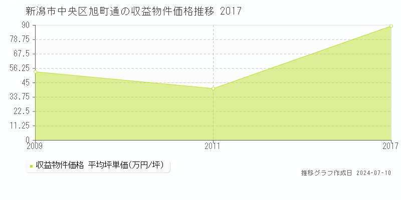 新潟市中央区旭町通のアパート価格推移グラフ 