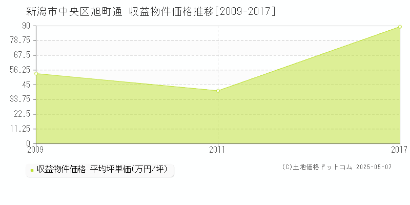 新潟市中央区旭町通のアパート価格推移グラフ 