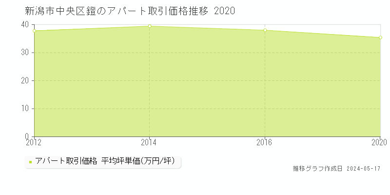 新潟市中央区鐙のアパート価格推移グラフ 