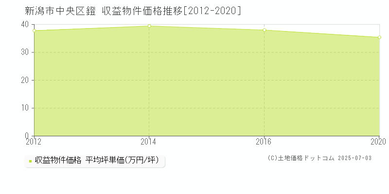 鐙(新潟市中央区)の収益物件価格推移グラフ(坪単価)[2012-2020年]